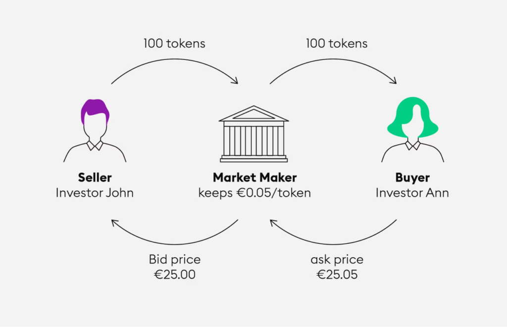 Crypto 市場的造市商怎麼賺錢 瞭解山寨幣背後的造市商來提高交易勝率
