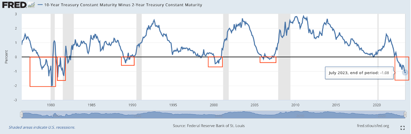 從沒失誤過的 10Y – 2Y 殖利率倒掛曲線跌破 3 月銀行危機歷史新低，為何倒掛訊號是個領先指標？