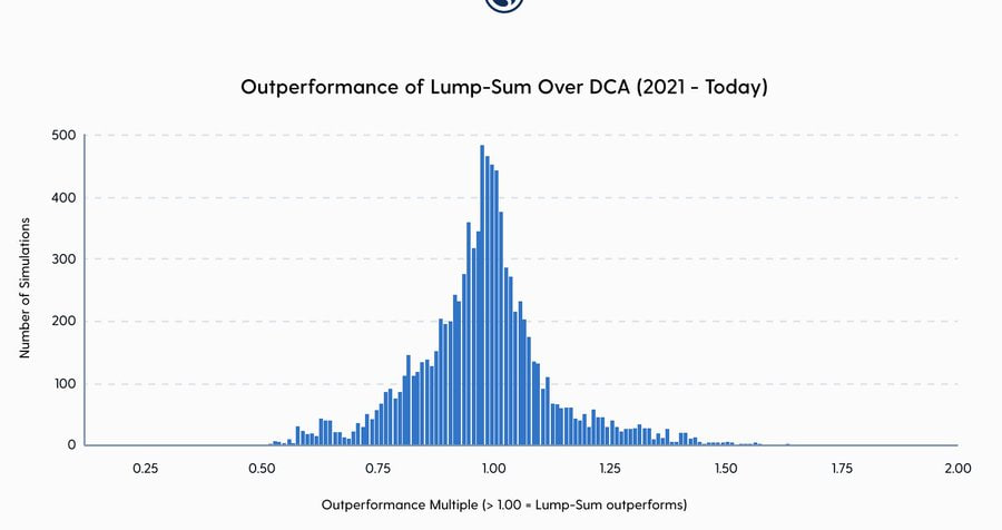 長期投資加密貨幣：DCA 還是 Lumpsum 更划算？