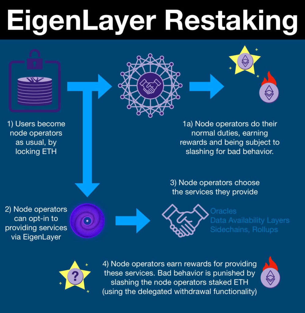 EigenLayer：再質押創新，LSD 領域先驅分析