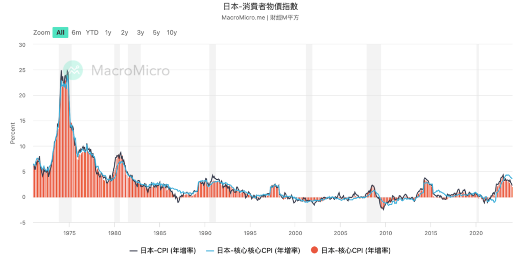 若日本負利率政策終結，將如何影響至全球市場？