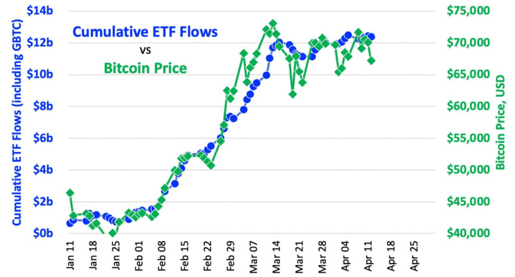 ETF 累計流入與比特幣價格比對
