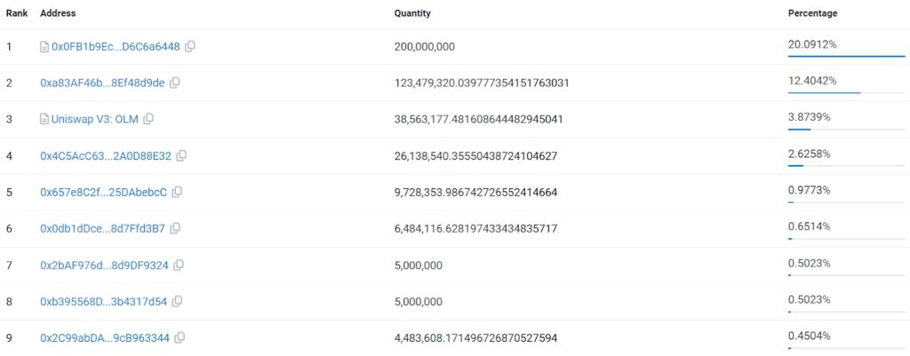 $OLM 大量持倉地址