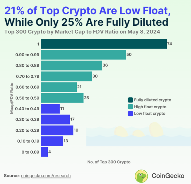 Coingecko 流通量統整數據