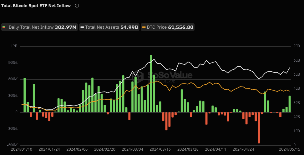 (圖二)為 2024/01/10 至 2024/05/15 比特幣現貨ETF的總淨流入