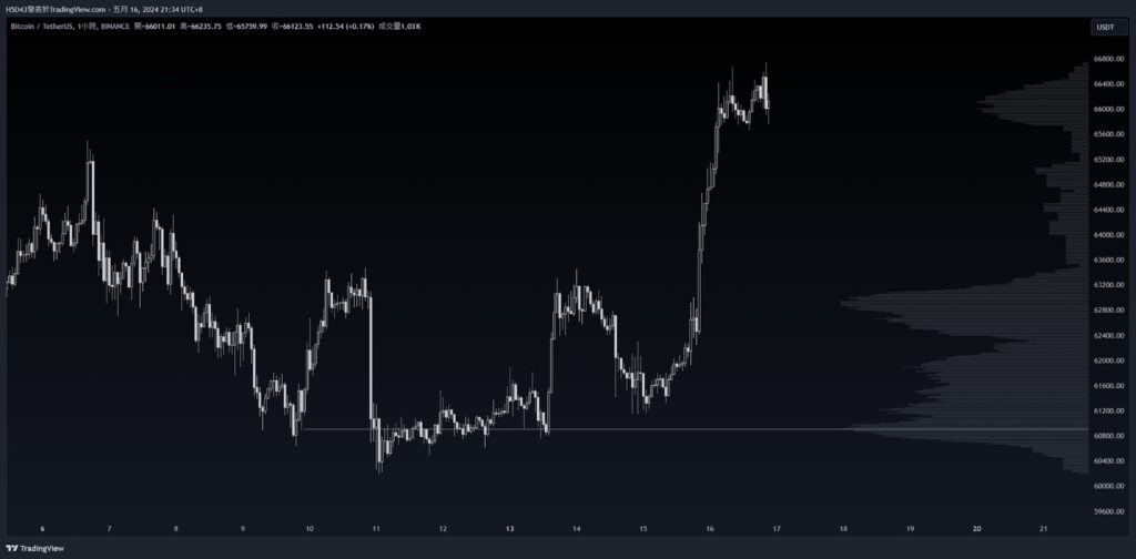 BTC 價格走勢