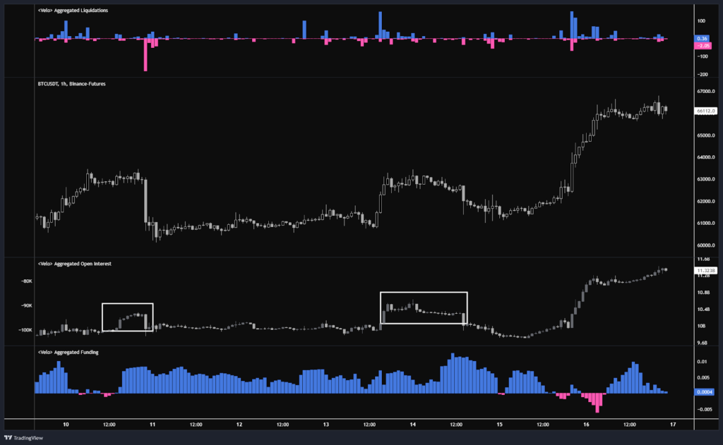 BTC OI 