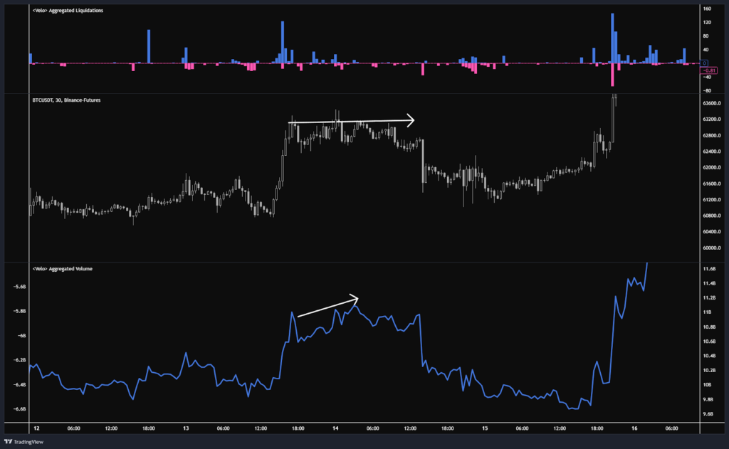 BTC DELTA 變高