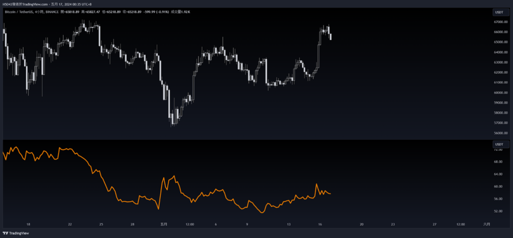 BTC 隱含波動率 IV