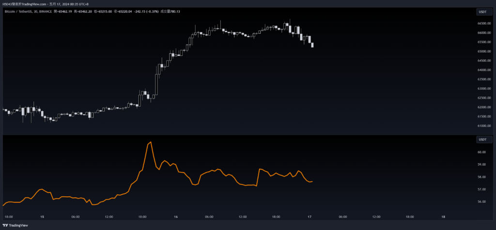 BTC CALL 反應