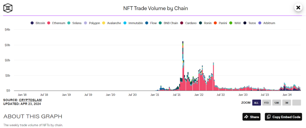 各鏈 NFT 交易量統計