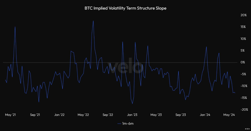 Velo 提供的隱含波動率期限結構斜率數據