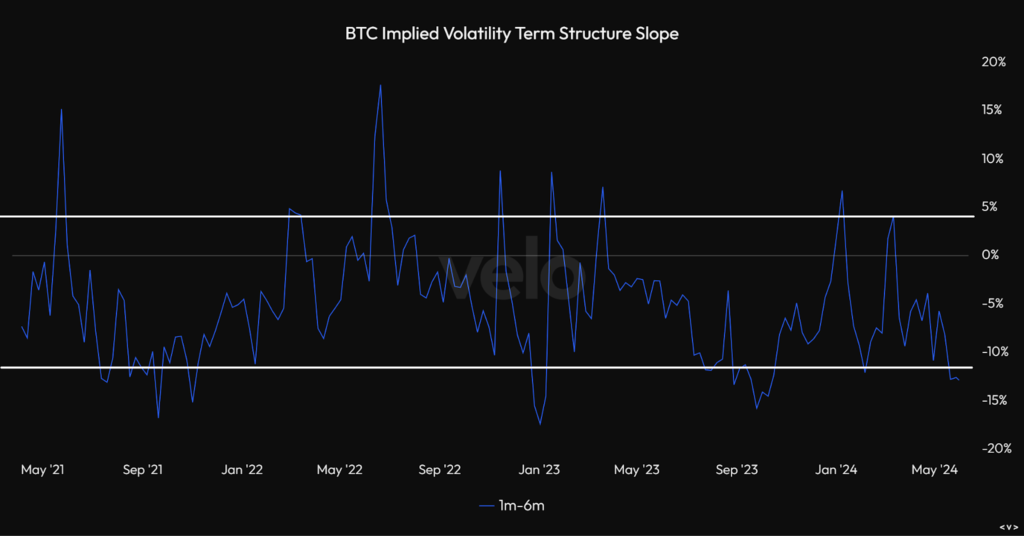 BTC Implied Volatility Term Structure Slope 的紀錄