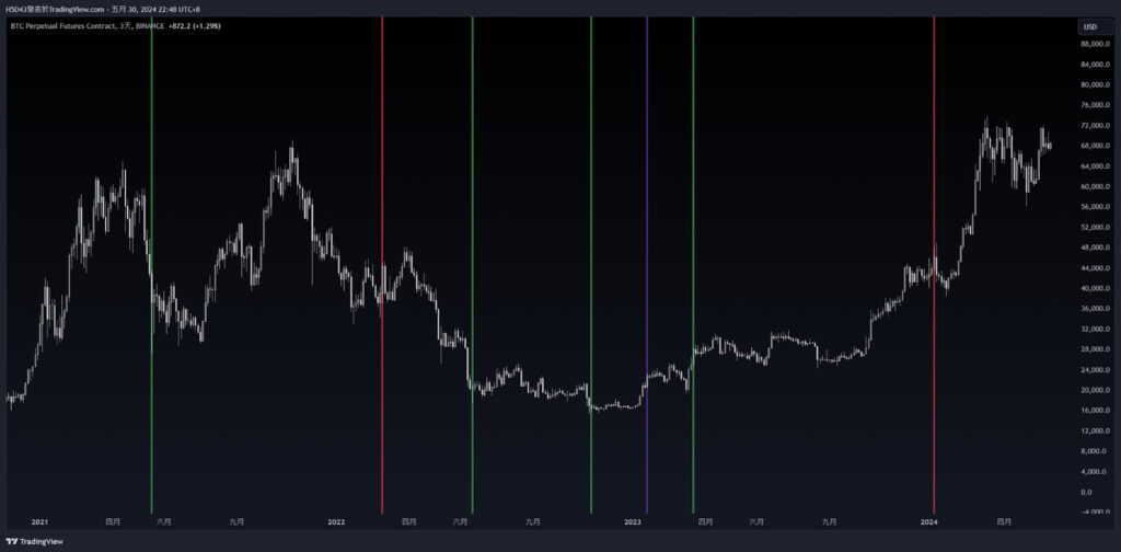 數值大於等於 ＋4%