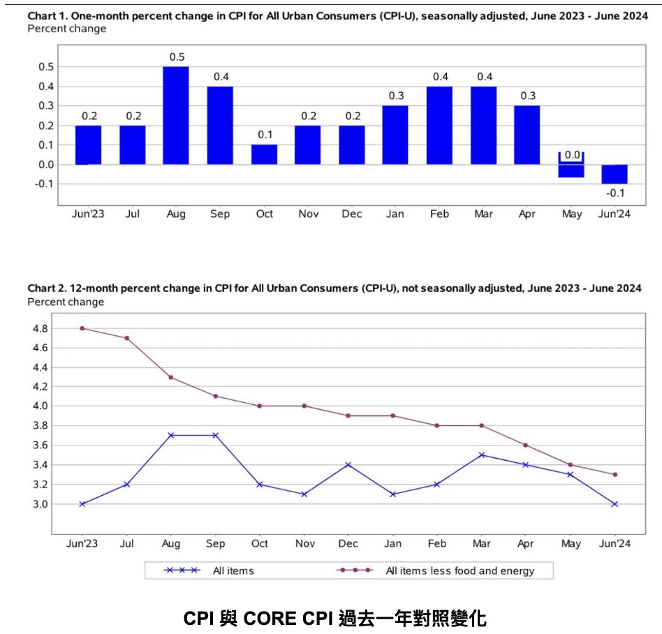 cpi 與 core cpi 過去一年對照變化