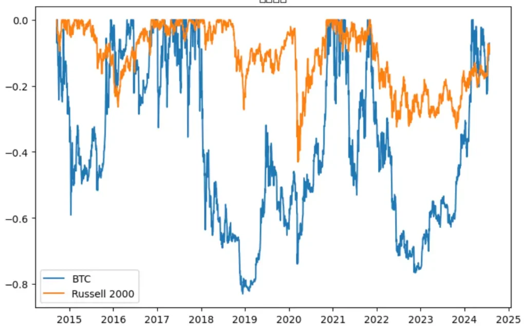 羅素2000 與 BTC 最大回撤對比