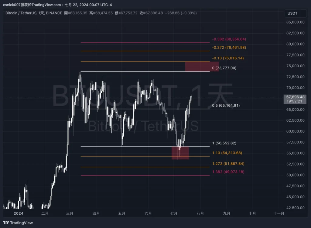 泰達印鈔，BTC、ETH 潛在回調？疑似 Ether.fi 項目方繼續賣出，孫哥再次操作 Ethfi，Amber Group 提出 Uni，SNX 巨鯨全跑。