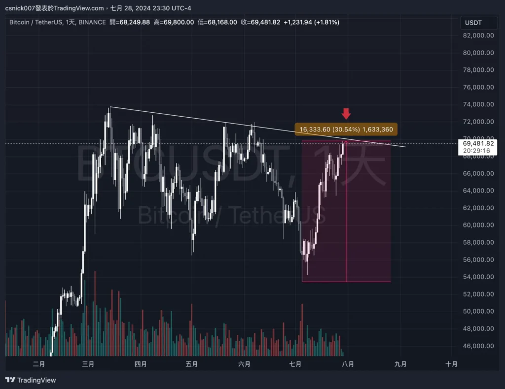 強勁的拉升直接開啟牛市？Mt.Gox 轉移 BTC，HashKey 提出 Pendle，Meme 項目方再次買入，疑似項目方賣出 Uni 。