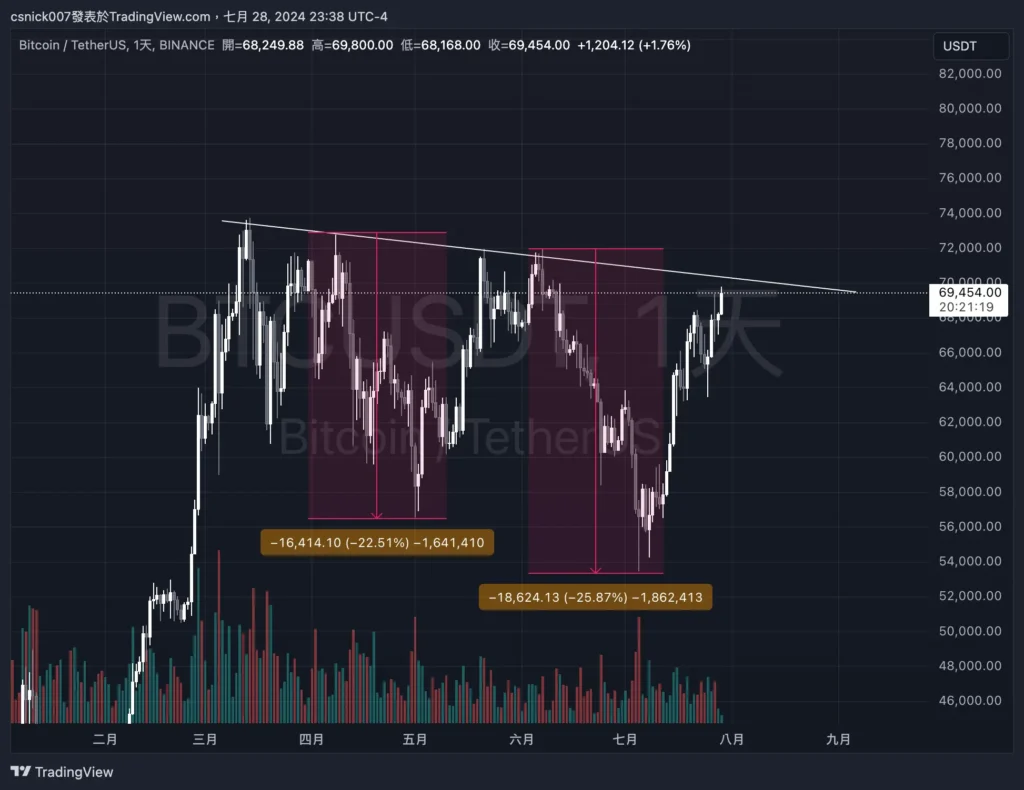 強勁的拉升直接開啟牛市？Mt.Gox 轉移 BTC，HashKey 提出 Pendle，Meme 項目方再次買入，疑似項目方賣出 Uni 。