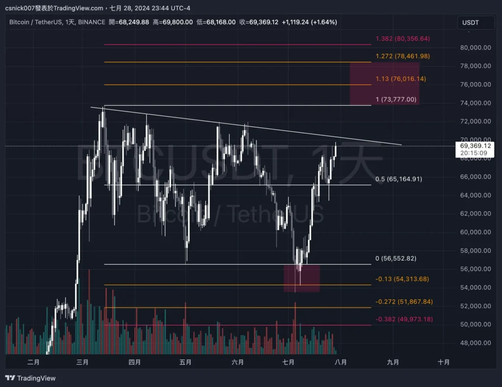 強勁的拉升直接開啟牛市？Mt.Gox 轉移 BTC，HashKey 提出 Pendle，Meme 項目方再次買入，疑似項目方賣出 Uni 。