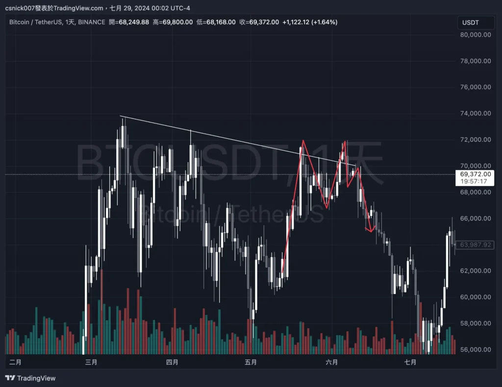 強勁的拉升直接開啟牛市？Mt.Gox 轉移 BTC，HashKey 提出 Pendle，Meme 項目方再次買入，疑似項目方賣出 Uni 。