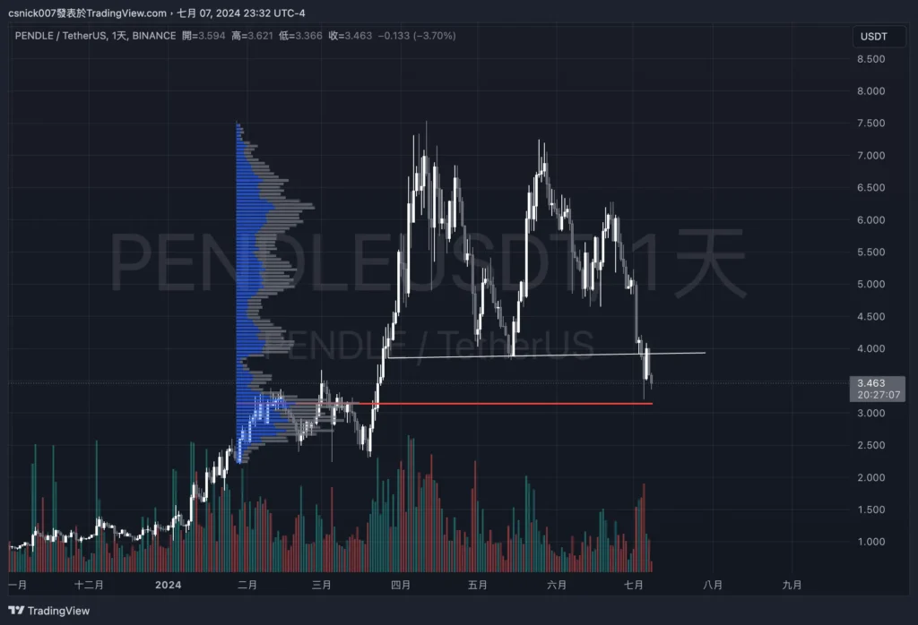 pendle 行情分析