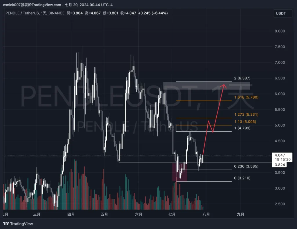 強勁的拉升直接開啟牛市？Mt.Gox 轉移 BTC，HashKey 提出 Pendle，Meme 項目方再次買入，疑似項目方賣出 Uni 。