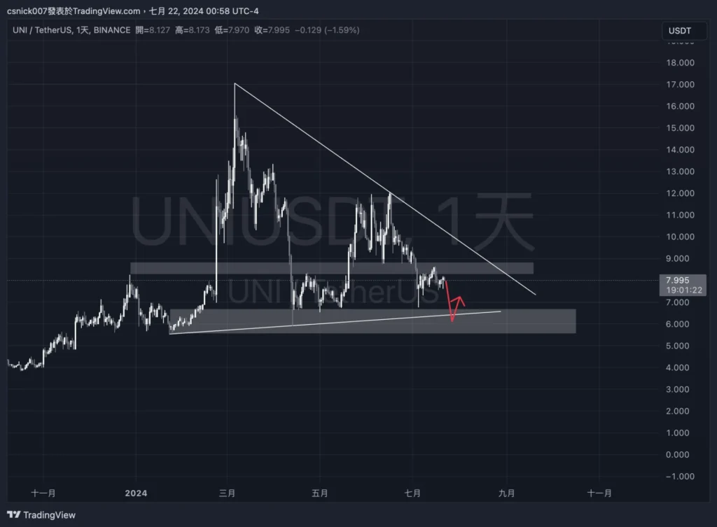 泰達印鈔，BTC、ETH 潛在回調？疑似 Ether.fi 項目方繼續賣出，孫哥再次操作 Ethfi，Amber Group 提出 Uni，SNX 巨鯨全跑。