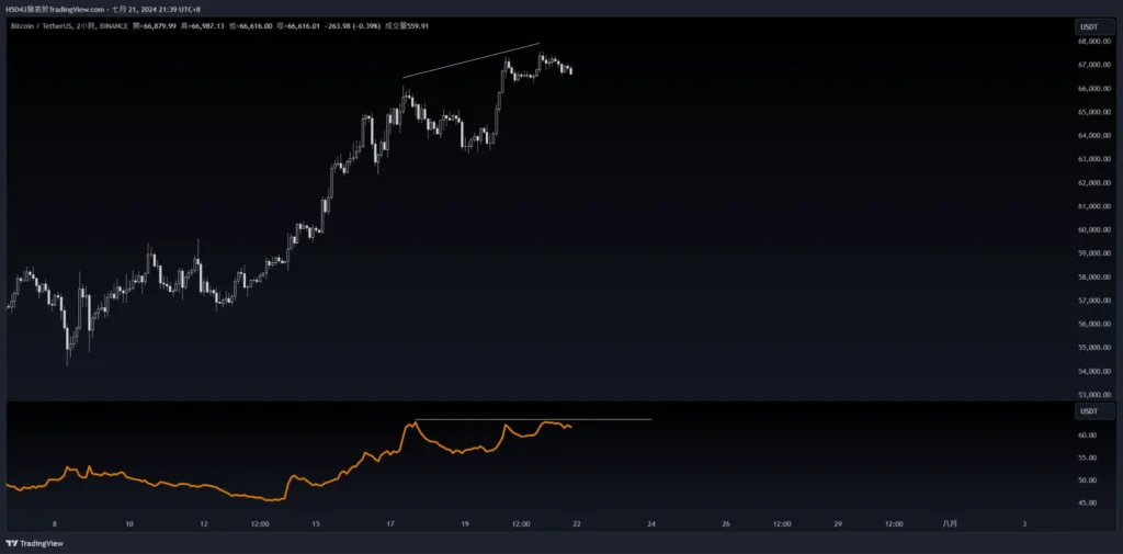 泰達印鈔，BTC、ETH 潛在回調？疑似 Ether.fi 項目方繼續賣出，孫哥再次操作 Ethfi，Amber Group 提出 Uni，SNX 巨鯨全跑。