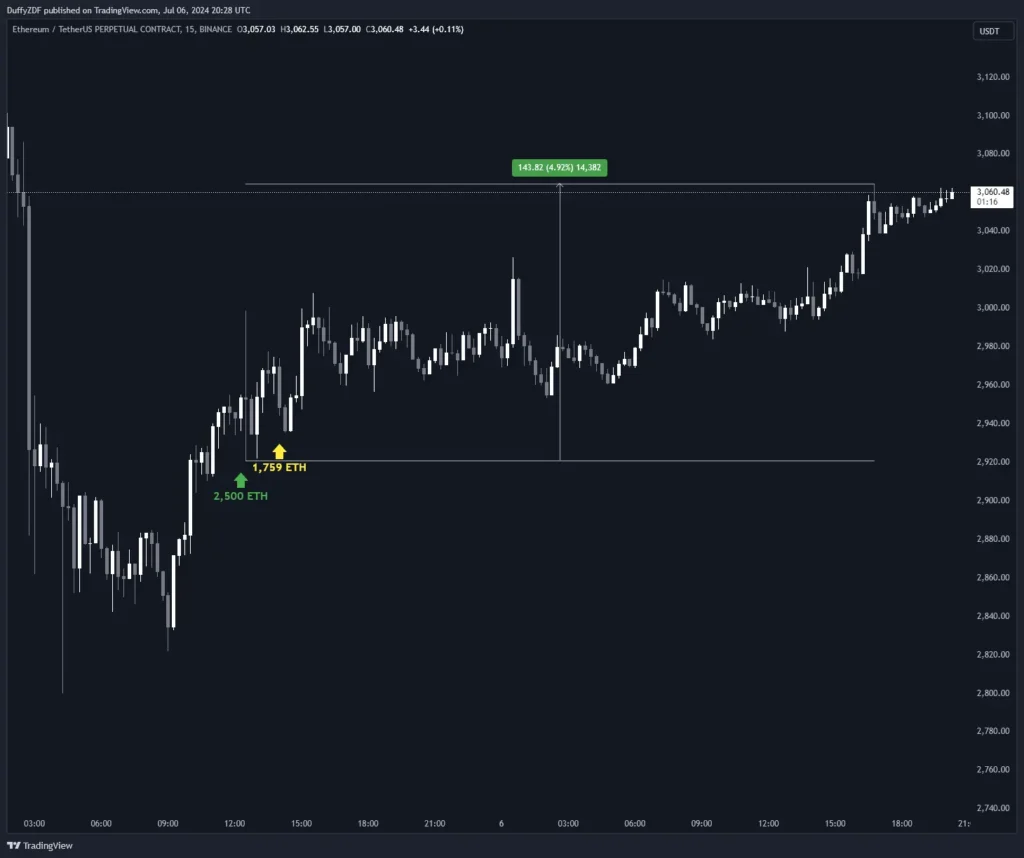 兩隻鯨魚提出 ETH 的時間點與操作