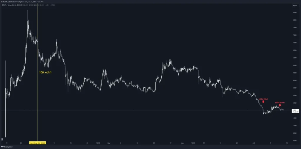 比特幣、以太坊雙雙止跌，後市樂觀看待？麻吉大哥割肉？！疑似 Ether.fi 項目方賣出，Meme 項目方繼續提出，大額小幣被提出。