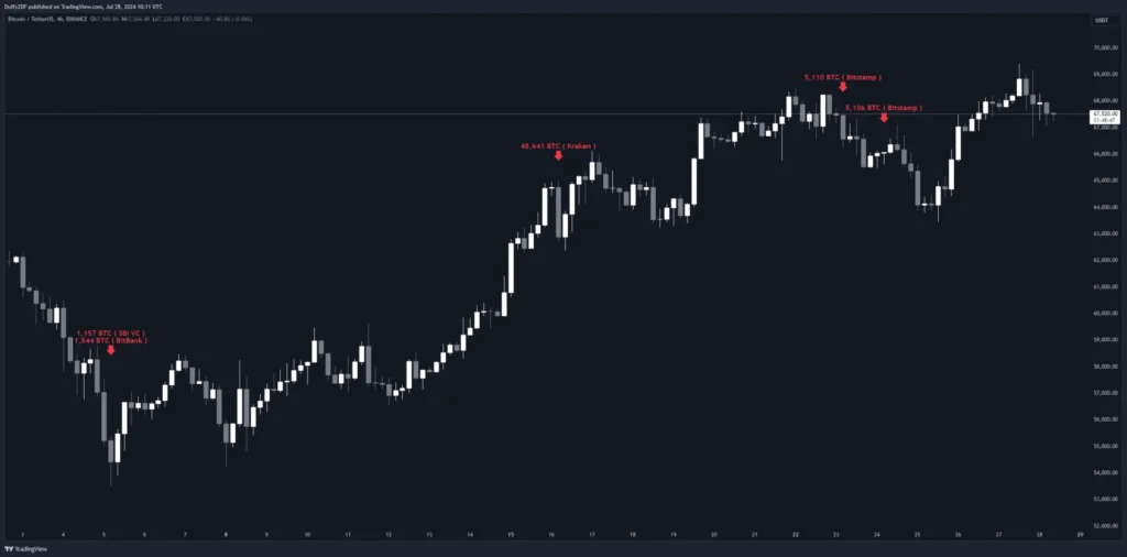 強勁的拉升直接開啟牛市？Mt.Gox 轉移 BTC，HashKey 提出 Pendle，Meme 項目方再次買入，疑似項目方賣出 Uni 。