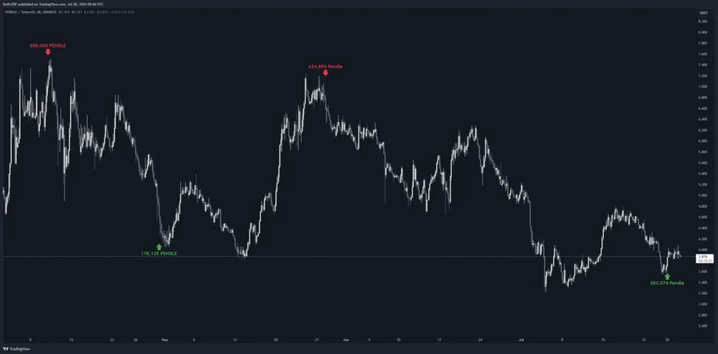 強勁的拉升直接開啟牛市？Mt.Gox 轉移 BTC，HashKey 提出 Pendle，Meme 項目方再次買入，疑似項目方賣出 Uni 。