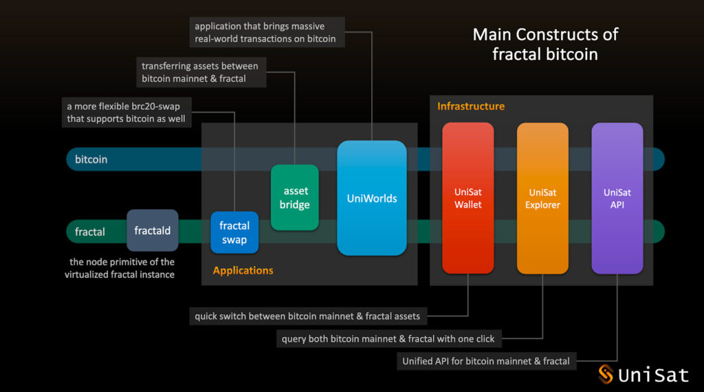 Fractal Bitcoin 是什麼？