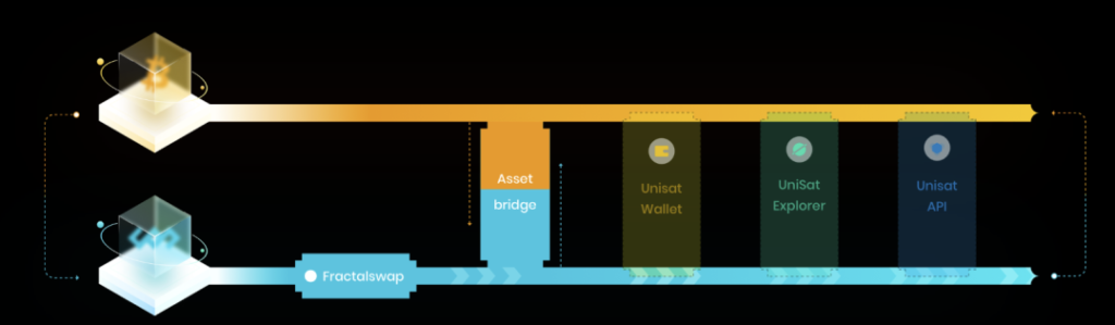 Fractal Bitcoin 共識機制