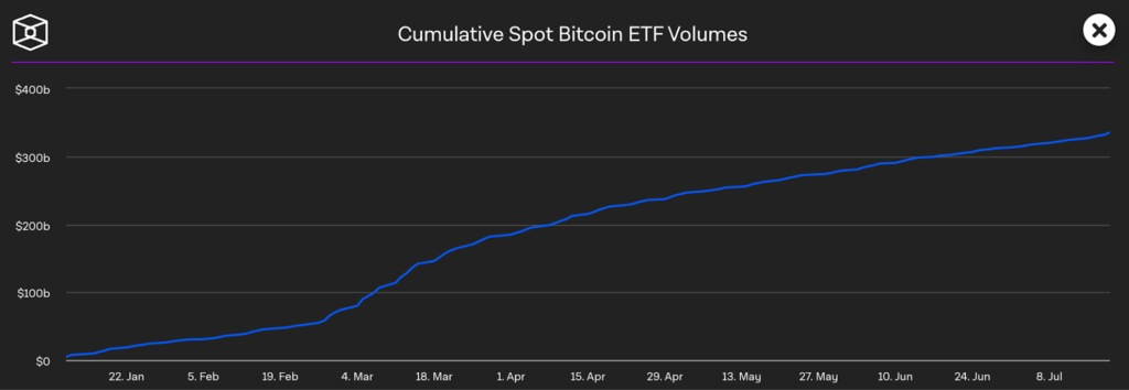 比特幣現貨 ETF 累積交易量示意圖