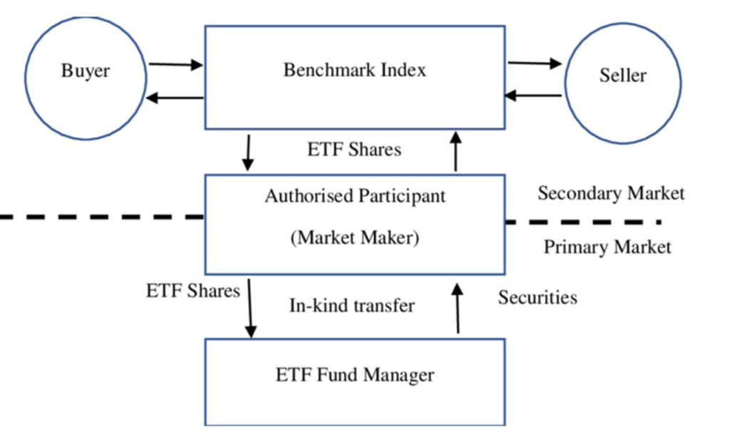 ETF 機制示意圖