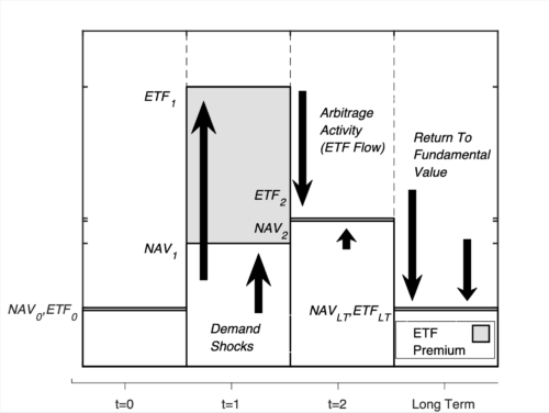 ETF 套利過程示意（source）