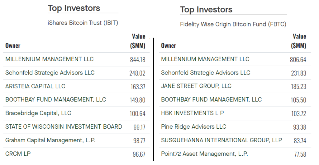 前三大的比特幣現貨 ETF 當中的 IBIT、FBTC 主要持有人名單