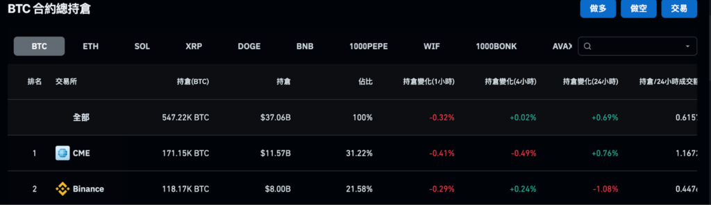 CME 與 BINANCE 比特幣持倉對比