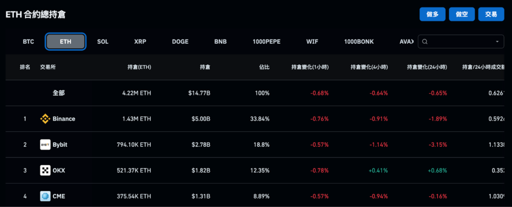 CME 與 BINANCE 以太幣持倉對比