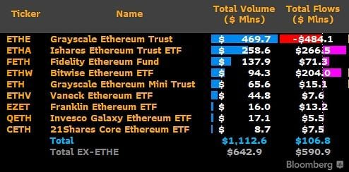 ETH SPOT ETF 首日交易數據