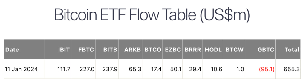 BTC SPOT ETF 上市後首日交易數據