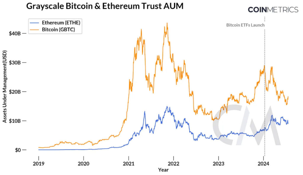 灰度比特幣信託與以太幣信託基金資產管理規模變化