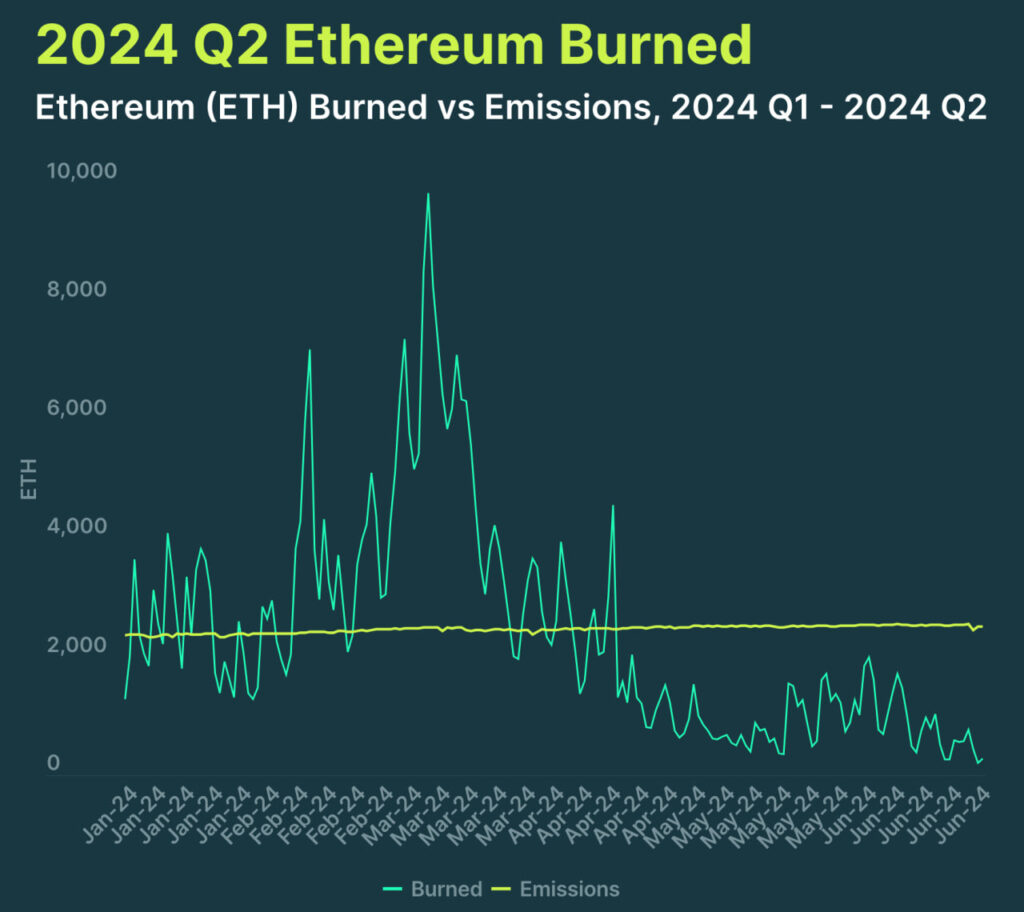 2024 Q1-Q2 ETH 燃燒與釋放的數量