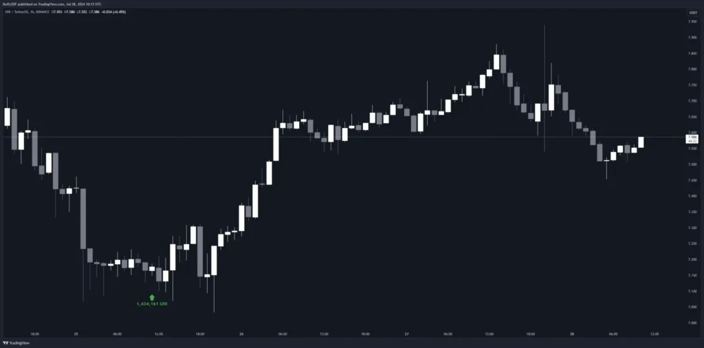 強勁的拉升直接開啟牛市？Mt.Gox 轉移 BTC，HashKey 提出 Pendle，Meme 項目方再次買入，疑似項目方賣出 Uni 。