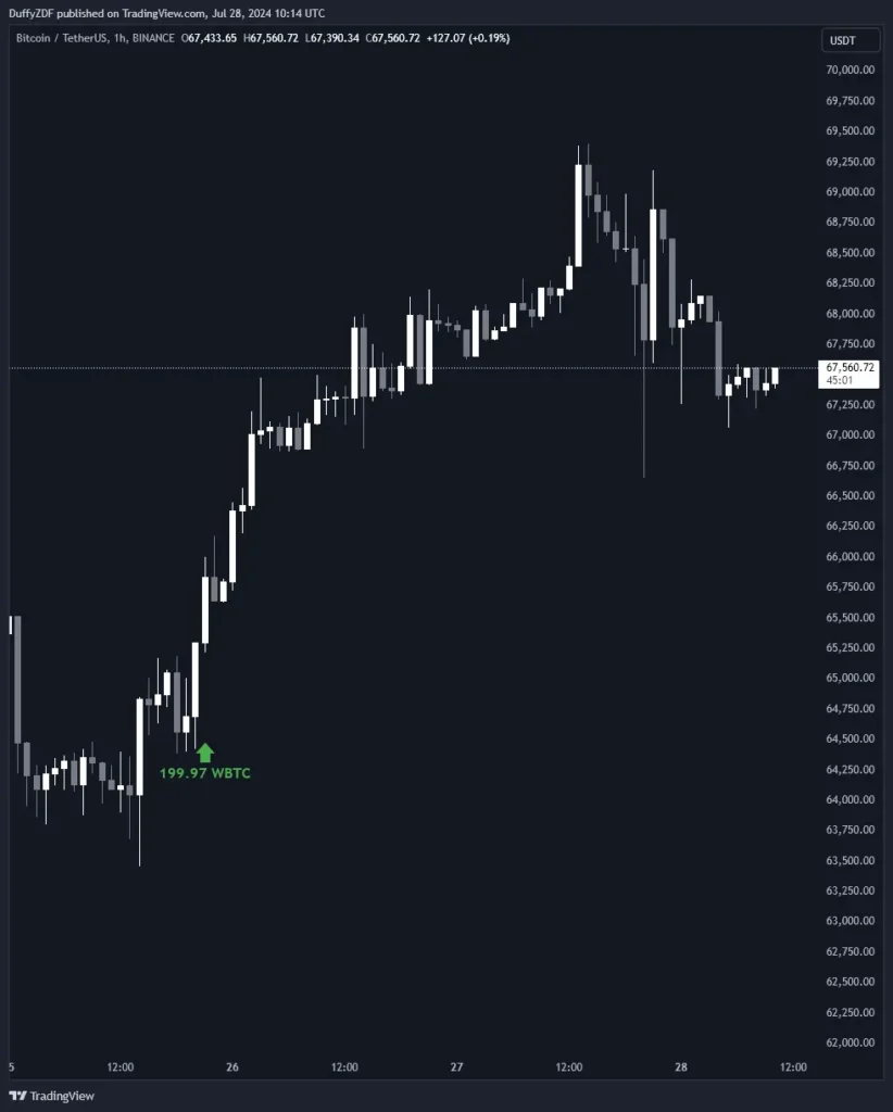 強勁的拉升直接開啟牛市？Mt.Gox 轉移 BTC，HashKey 提出 Pendle，Meme 項目方再次買入，疑似項目方賣出 Uni 。