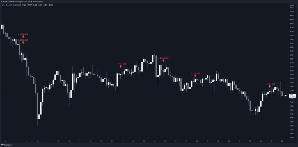 強勁的拉升直接開啟牛市？Mt.Gox 轉移 BTC，HashKey 提出 Pendle，Meme 項目方再次買入，疑似項目方賣出 Uni 。