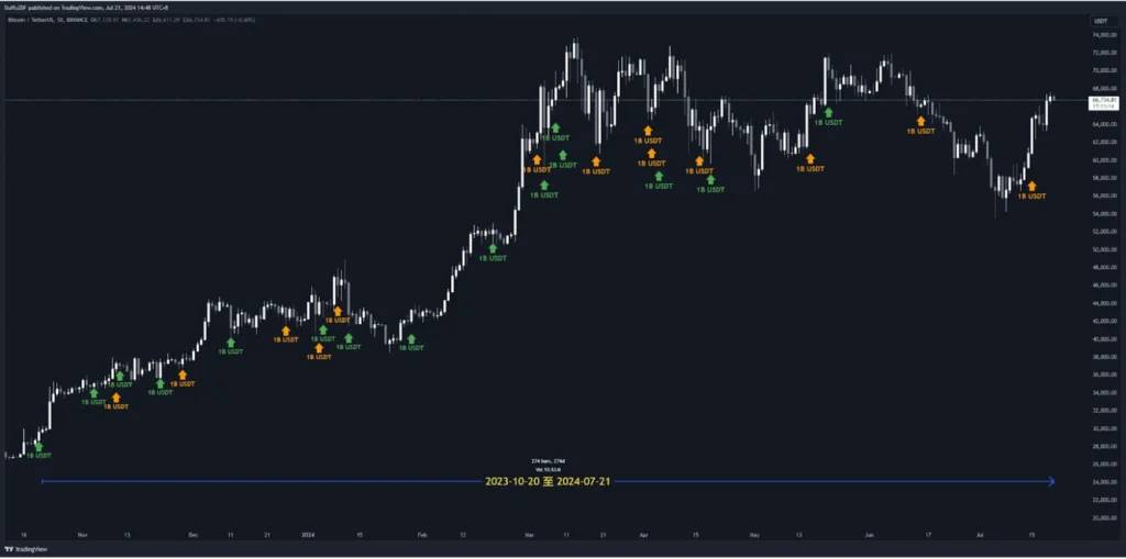 泰達印鈔，BTC、ETH 潛在回調？疑似 Ether.fi 項目方繼續賣出，孫哥再次操作 Ethfi，Amber Group 提出 Uni，SNX 巨鯨全跑。