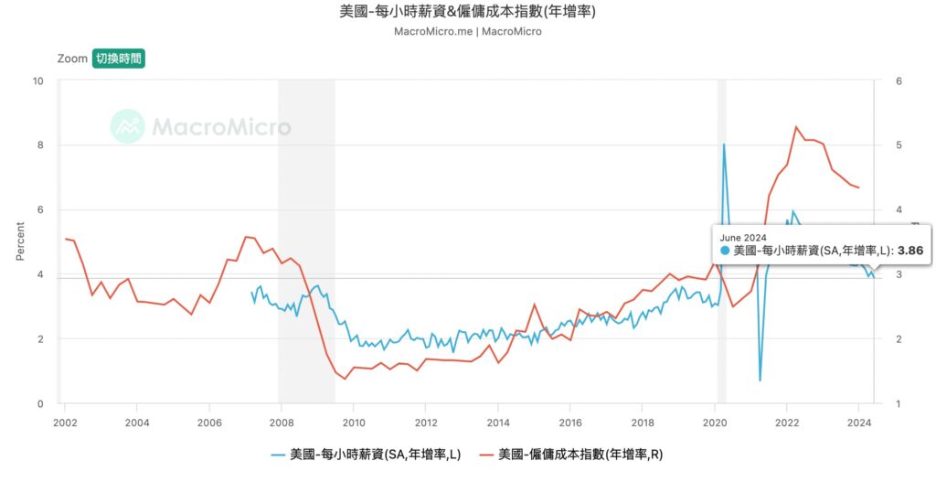 “通脹”已不是當下唯一的風險，降息可能比市場想的更匆促？